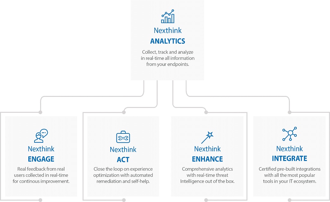 Nexthink's Platform Consists Of The Following Modules