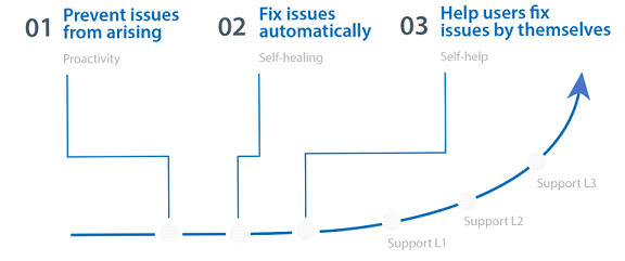 Nexthink's Solution To Incident Reduction